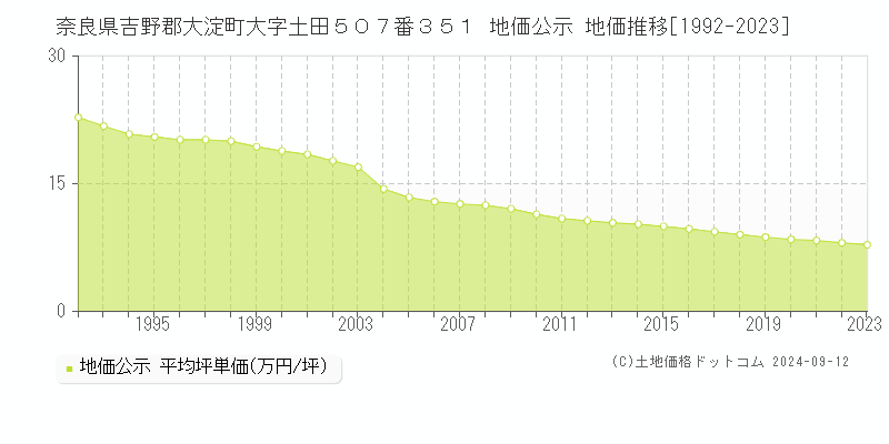 奈良県吉野郡大淀町大字土田５０７番３５１ 地価公示 地価推移[1992-2023]