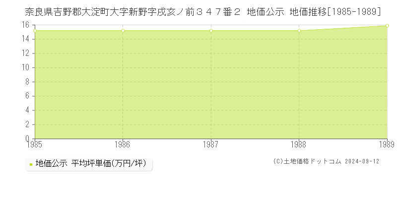 奈良県吉野郡大淀町大字新野字戌亥ノ前３４７番２ 公示地価 地価推移[1985-1989]