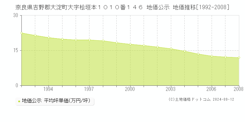 奈良県吉野郡大淀町大字桧垣本１０１０番１４６ 地価公示 地価推移[1992-2008]