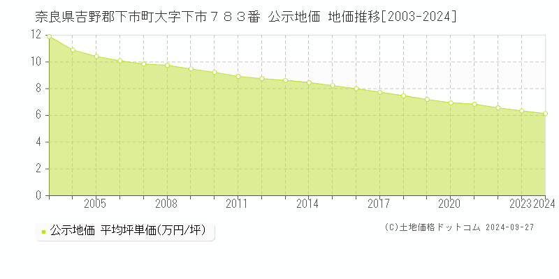 奈良県吉野郡下市町大字下市７８３番 公示地価 地価推移[2003-2024]