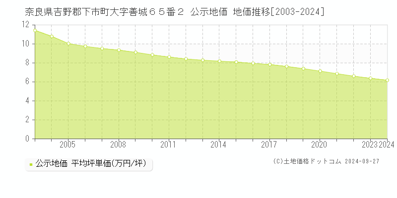 奈良県吉野郡下市町大字善城６５番２ 公示地価 地価推移[2003-2024]