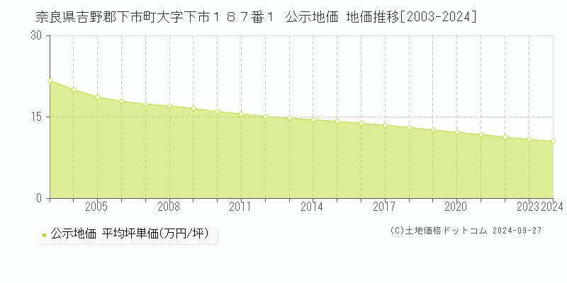 奈良県吉野郡下市町大字下市１８７番１ 公示地価 地価推移[2003-2024]