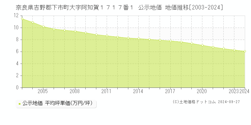 奈良県吉野郡下市町大字阿知賀１７１７番１ 公示地価 地価推移[2003-2024]