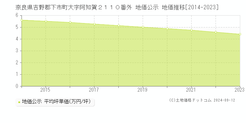 奈良県吉野郡下市町大字阿知賀２１１０番外 公示地価 地価推移[2014-2024]