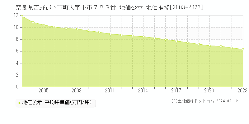 奈良県吉野郡下市町大字下市７８３番 地価公示 地価推移[2003-2023]