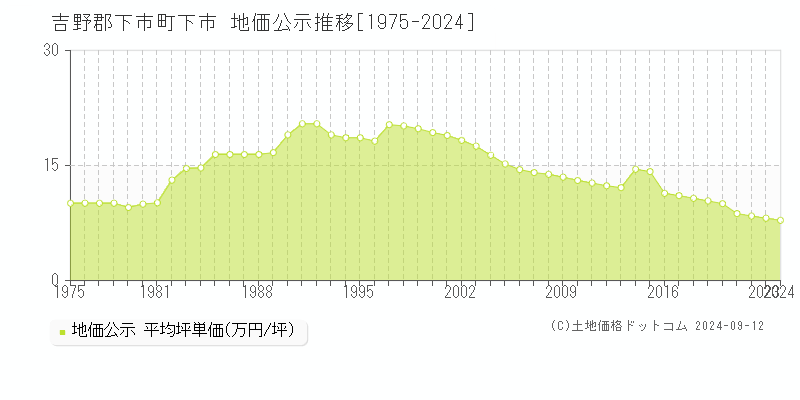 下市(吉野郡下市町)の地価公示推移グラフ(坪単価)[1975-2024年]