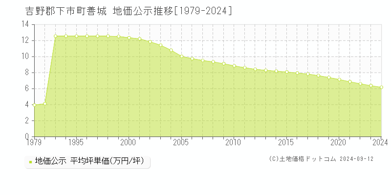 善城(吉野郡下市町)の地価公示推移グラフ(坪単価)[1979-2024年]