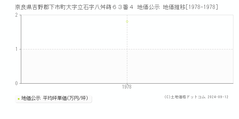 奈良県吉野郡下市町大字立石字八舛蒔６３番４ 公示地価 地価推移[1978-1978]