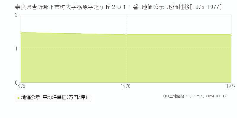 奈良県吉野郡下市町大字栃原字旭ケ丘２３１１番 地価公示 地価推移[1975-1977]