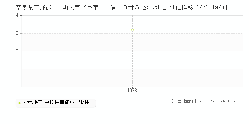 奈良県吉野郡下市町大字仔邑字下日浦１８番５ 公示地価 地価推移[1978-1978]