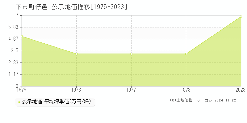 大字仔邑(下市町)の公示地価推移グラフ(坪単価)[1975-1978年]