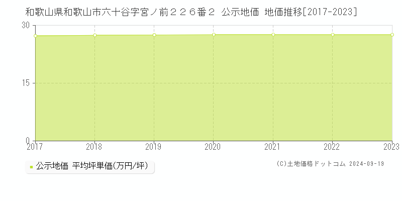 和歌山県和歌山市六十谷字宮ノ前２２６番２ 公示地価 地価推移[2017-2022]