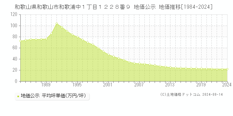 和歌山県和歌山市和歌浦中１丁目１２２８番９ 公示地価 地価推移[1984-2022]