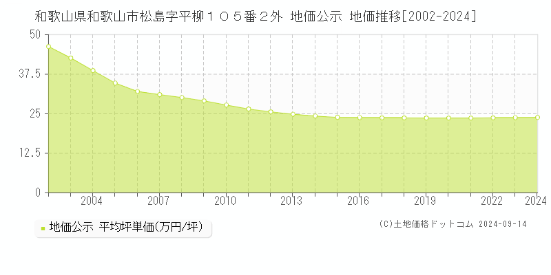 和歌山県和歌山市松島字平柳１０５番２外 公示地価 地価推移[2002-2023]