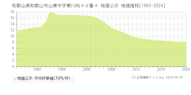 和歌山県和歌山市山東中字東川向４９番４ 公示地価 地価推移[1983-2023]