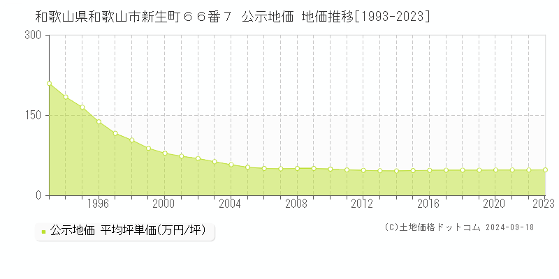 和歌山県和歌山市新生町６６番７ 公示地価 地価推移[1993-2023]