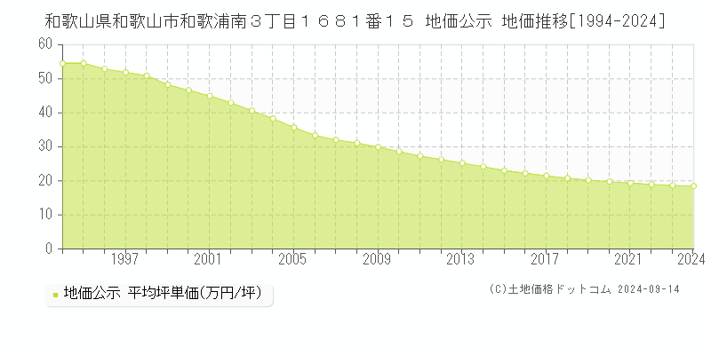 和歌山県和歌山市和歌浦南３丁目１６８１番１５ 地価公示 地価推移[1994-2024]