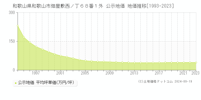 和歌山県和歌山市畑屋敷西ノ丁６８番１外 公示地価 地価推移[1993-2023]