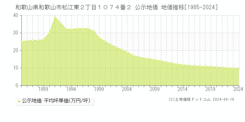 和歌山県和歌山市松江東２丁目１０７４番２ 公示地価 地価推移[1985-2023]