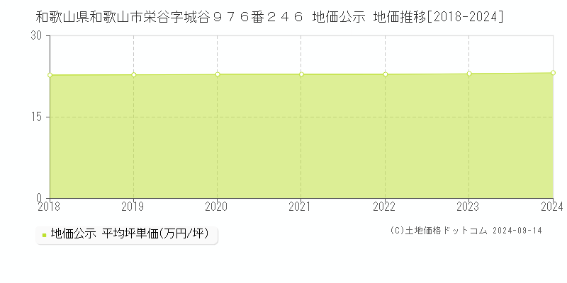 和歌山県和歌山市栄谷字城谷９７６番２４６ 公示地価 地価推移[2018-2023]