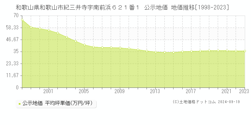 和歌山県和歌山市紀三井寺字南前浜６２１番１ 公示地価 地価推移[1998-2022]