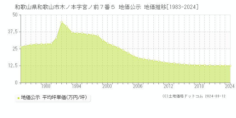 和歌山県和歌山市木ノ本字宮ノ前７番５ 地価公示 地価推移[1983-2024]