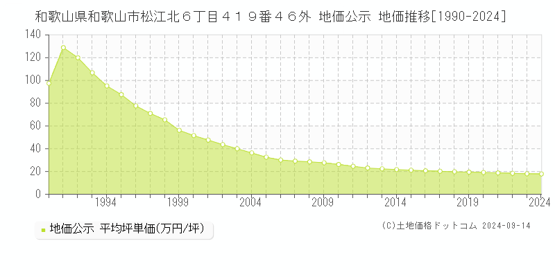 和歌山県和歌山市松江北６丁目４１９番４６外 公示地価 地価推移[1990-2022]