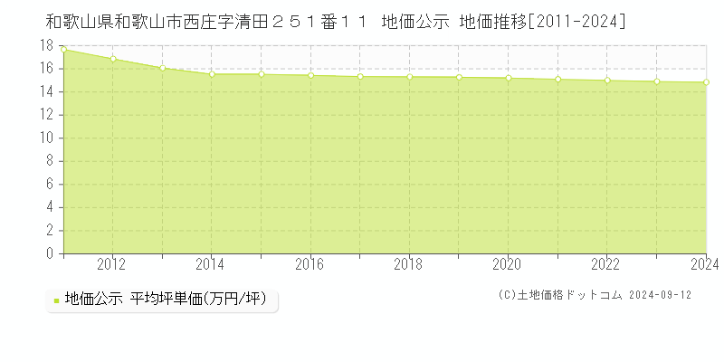 和歌山県和歌山市西庄字清田２５１番１１ 公示地価 地価推移[2011-2023]