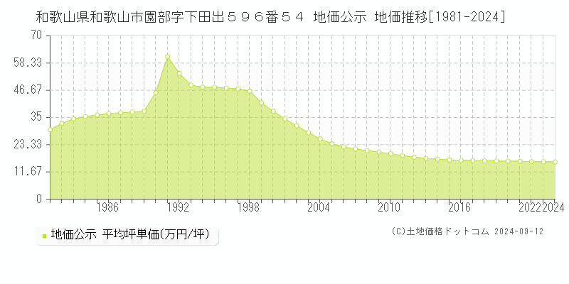 和歌山県和歌山市園部字下田出５９６番５４ 公示地価 地価推移[1981-2022]