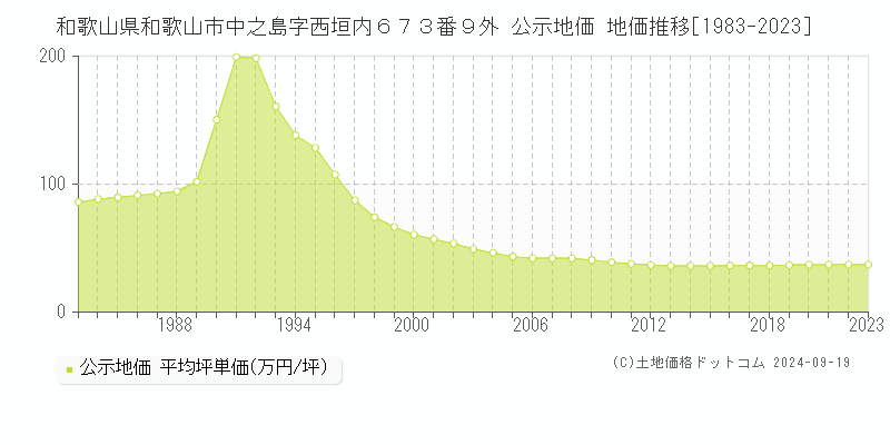 和歌山県和歌山市中之島字西垣内６７３番９外 公示地価 地価推移[1983-2023]