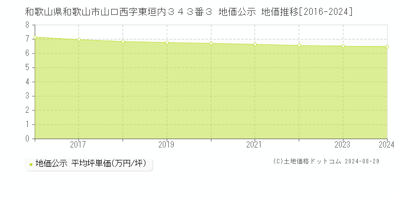 和歌山県和歌山市山口西字東垣内３４３番３ 公示地価 地価推移[2016-2023]