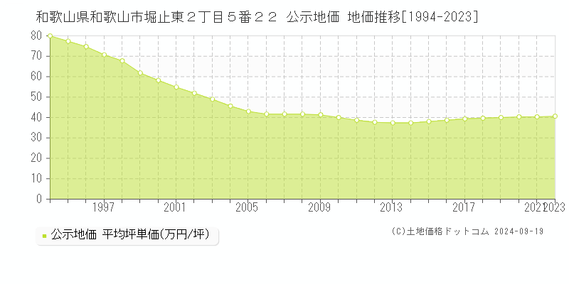 和歌山県和歌山市堀止東２丁目５番２２ 公示地価 地価推移[1994-2023]