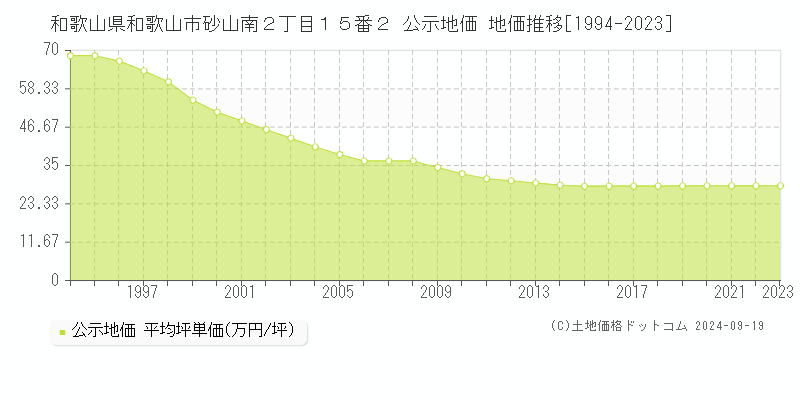 和歌山県和歌山市砂山南２丁目１５番２ 公示地価 地価推移[1994-2022]