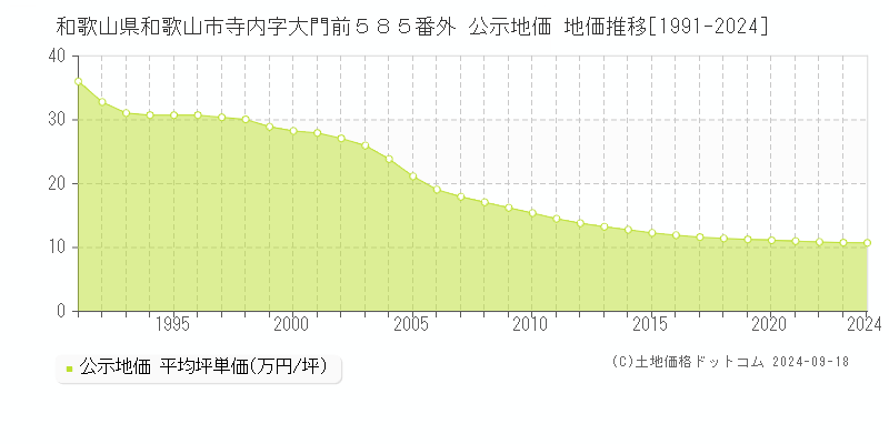 和歌山県和歌山市寺内字大門前５８５番外 公示地価 地価推移[1991-2024]