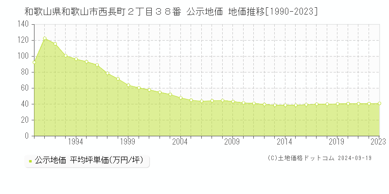 和歌山県和歌山市西長町２丁目３８番 公示地価 地価推移[1990-2023]