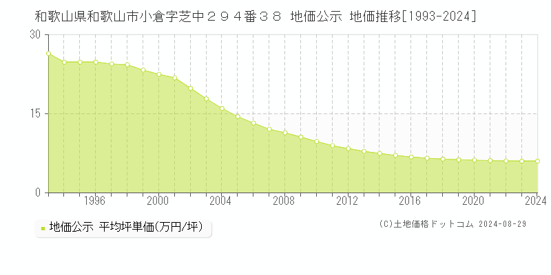 和歌山県和歌山市小倉字芝中２９４番３８ 公示地価 地価推移[1993-2023]