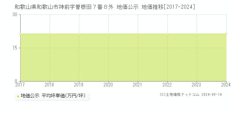 和歌山県和歌山市神前字曽根田７番８外 公示地価 地価推移[2017-2022]