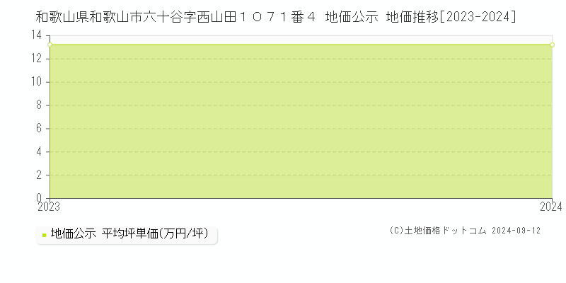 和歌山県和歌山市六十谷字西山田１０７１番４ 公示地価 地価推移[2023-2023]