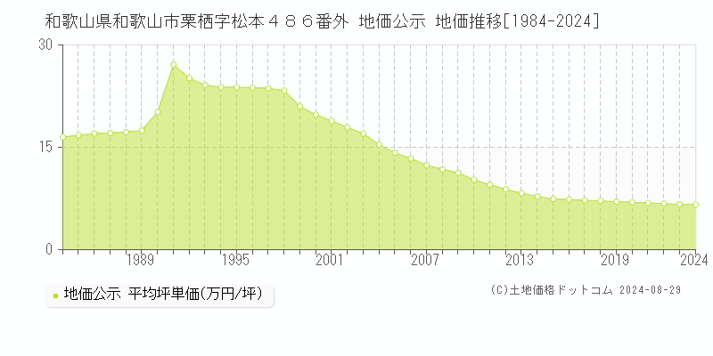 和歌山県和歌山市栗栖字松本４８６番外 公示地価 地価推移[1984-2023]