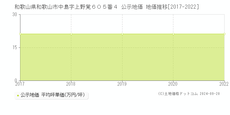 和歌山県和歌山市中島字上野覚６０５番４ 公示地価 地価推移[2017-2022]