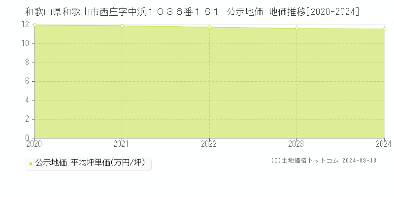 和歌山県和歌山市西庄字中浜１０３６番１８１ 公示地価 地価推移[2020-2023]