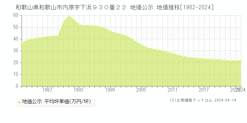 和歌山県和歌山市内原字下浜９３０番２２ 公示地価 地価推移[1982-2022]