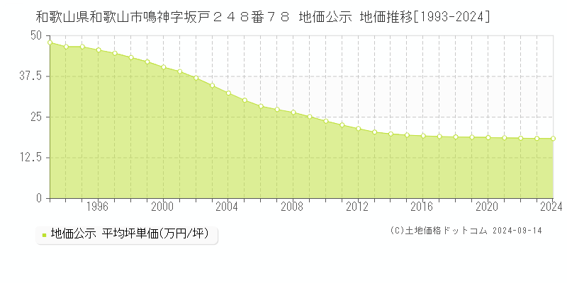 和歌山県和歌山市鳴神字坂戸２４８番７８ 地価公示 地価推移[1993-2024]