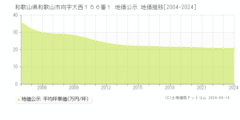 和歌山県和歌山市向字大西１５６番１ 公示地価 地価推移[2004-2022]