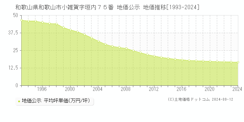 和歌山県和歌山市小雑賀字垣内７５番 地価公示 地価推移[1993-2024]