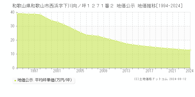 和歌山県和歌山市西浜字下川向ノ坪１２７１番２ 公示地価 地価推移[1994-2023]