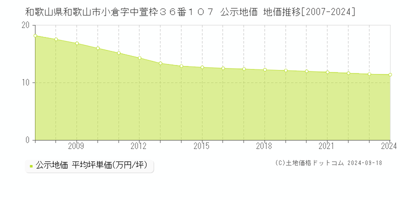 和歌山県和歌山市小倉字中萱枠３６番１０７ 公示地価 地価推移[2007-2023]