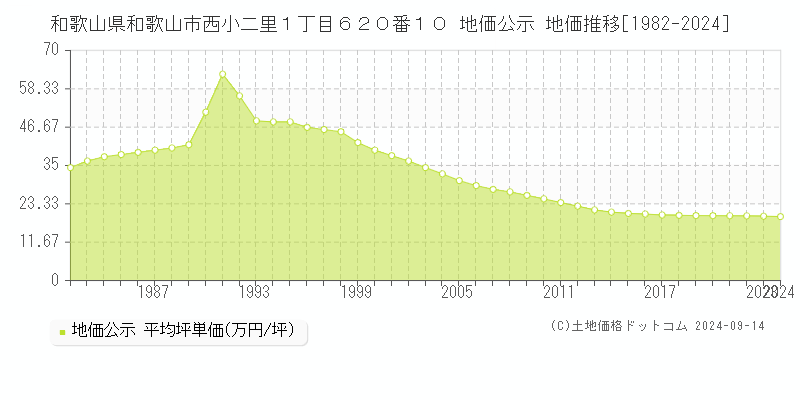 和歌山県和歌山市西小二里１丁目６２０番１０ 公示地価 地価推移[1982-2022]