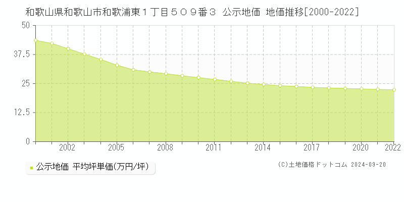 和歌山県和歌山市和歌浦東１丁目５０９番３ 公示地価 地価推移[2000-2022]