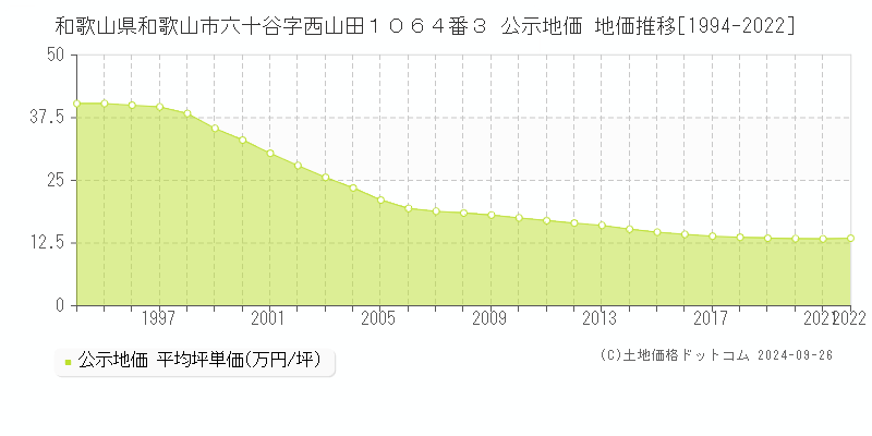 和歌山県和歌山市六十谷字西山田１０６４番３ 公示地価 地価推移[1994-2022]